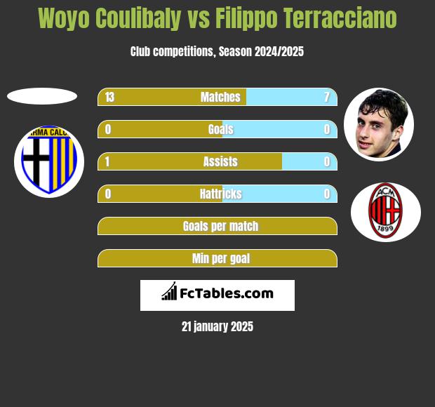 Woyo Coulibaly vs Filippo Terracciano h2h player stats