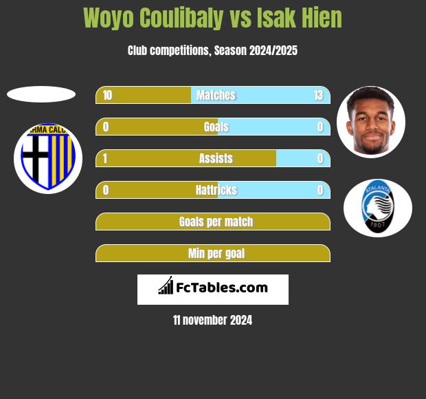 Woyo Coulibaly vs Isak Hien h2h player stats