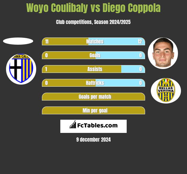 Woyo Coulibaly vs Diego Coppola h2h player stats