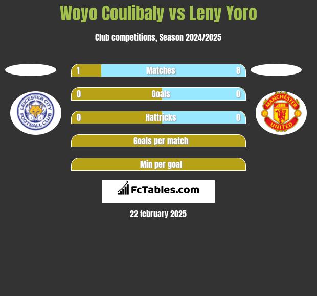 Woyo Coulibaly vs Leny Yoro h2h player stats