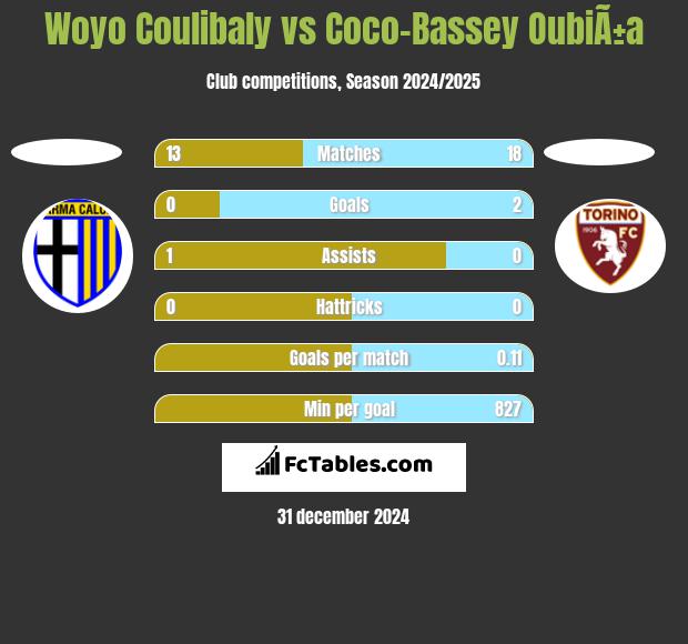 Woyo Coulibaly vs Coco-Bassey OubiÃ±a h2h player stats