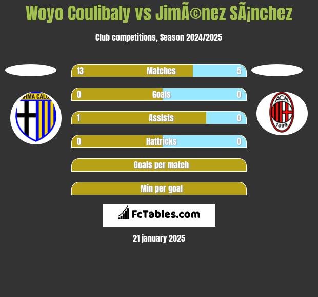 Woyo Coulibaly vs JimÃ©nez SÃ¡nchez h2h player stats