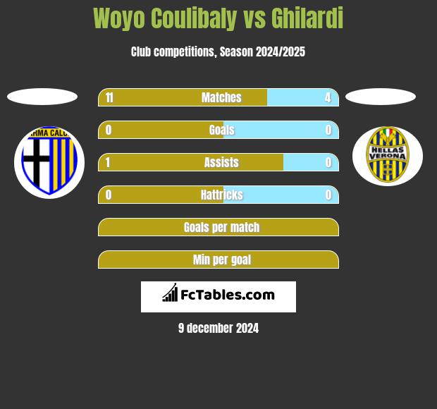 Woyo Coulibaly vs Ghilardi h2h player stats