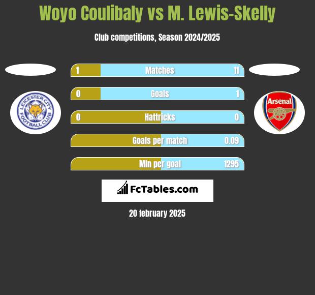 Woyo Coulibaly vs M. Lewis-Skelly h2h player stats