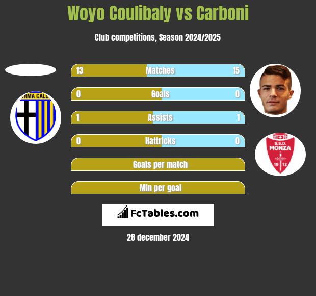 Woyo Coulibaly vs Carboni h2h player stats