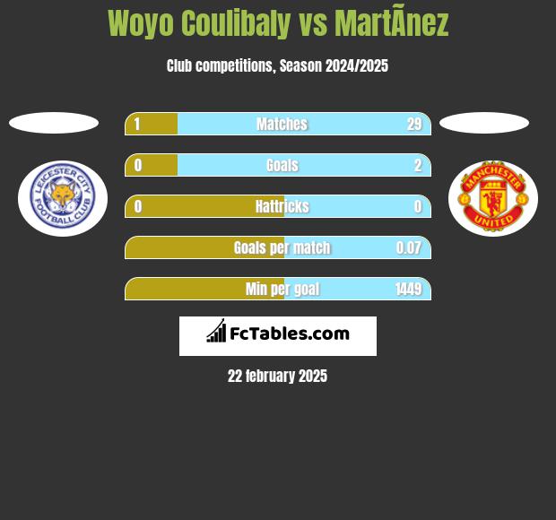 Woyo Coulibaly vs MartÃ­nez h2h player stats