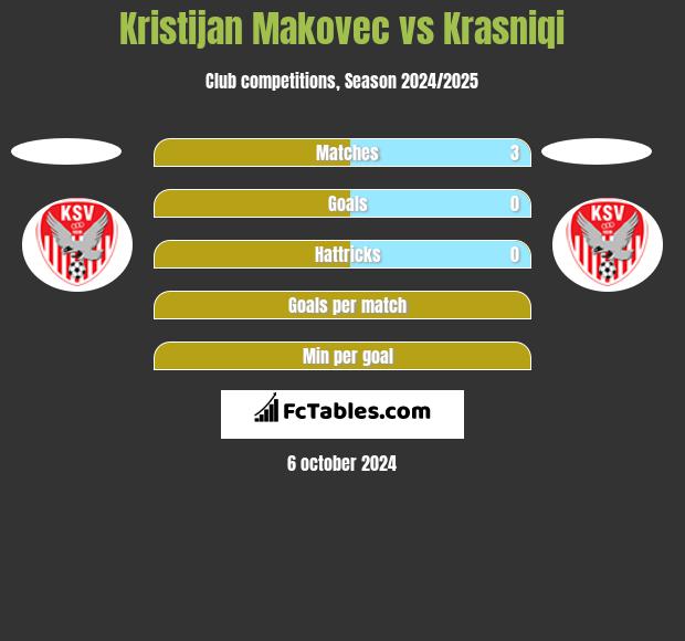 Kristijan Makovec vs Krasniqi h2h player stats