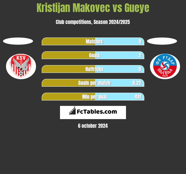 Kristijan Makovec vs Gueye h2h player stats