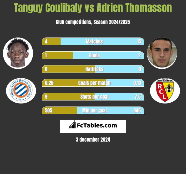 Tanguy Coulibaly vs Adrien Thomasson h2h player stats