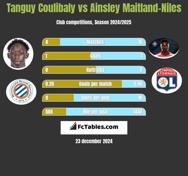 Tanguy Coulibaly vs Ainsley Maitland-Niles h2h player stats