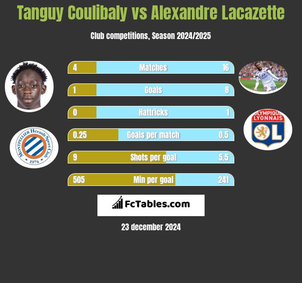 Tanguy Coulibaly vs Alexandre Lacazette h2h player stats