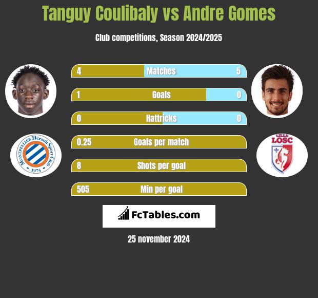 Tanguy Coulibaly vs Andre Gomes h2h player stats