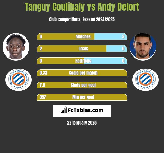 Tanguy Coulibaly vs Andy Delort h2h player stats