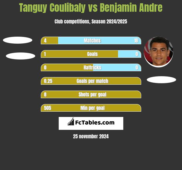 Tanguy Coulibaly vs Benjamin Andre h2h player stats