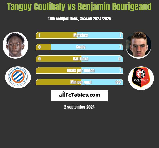 Tanguy Coulibaly vs Benjamin Bourigeaud h2h player stats