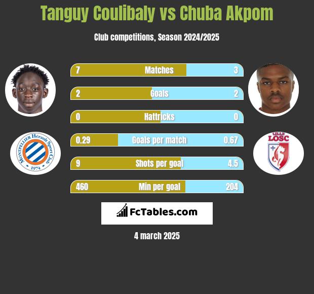 Tanguy Coulibaly vs Chuba Akpom h2h player stats