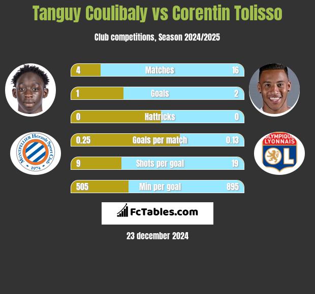 Tanguy Coulibaly vs Corentin Tolisso h2h player stats