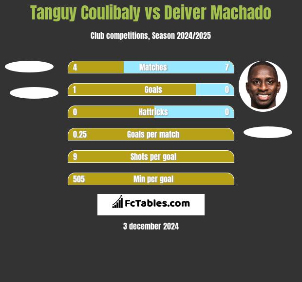 Tanguy Coulibaly vs Deiver Machado h2h player stats