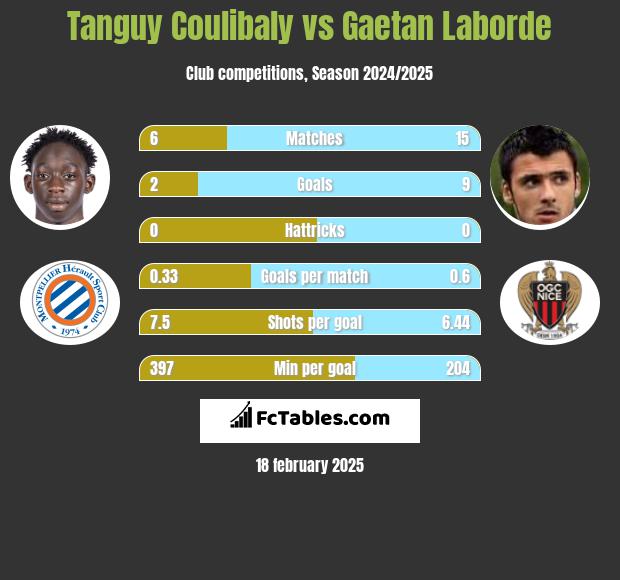 Tanguy Coulibaly vs Gaetan Laborde h2h player stats