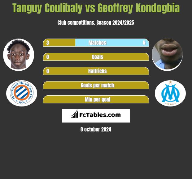 Tanguy Coulibaly vs Geoffrey Kondogbia h2h player stats