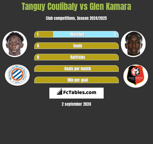 Tanguy Coulibaly vs Glen Kamara h2h player stats