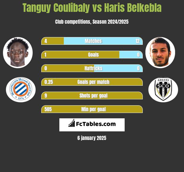 Tanguy Coulibaly vs Haris Belkebla h2h player stats