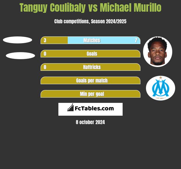 Tanguy Coulibaly vs Michael Murillo h2h player stats