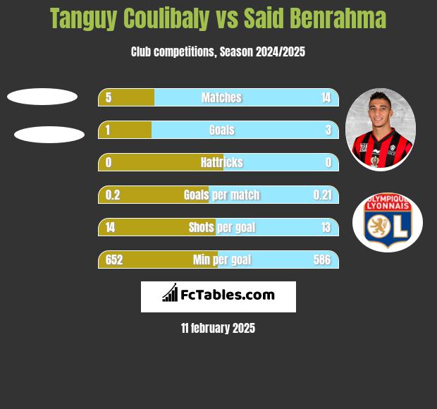 Tanguy Coulibaly vs Said Benrahma h2h player stats