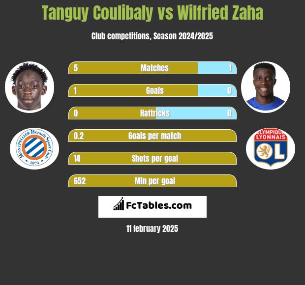 Tanguy Coulibaly vs Wilfried Zaha h2h player stats