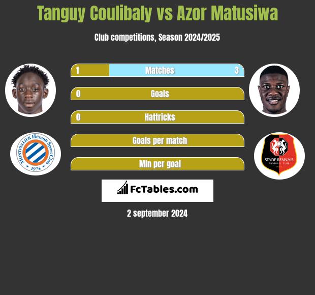 Tanguy Coulibaly vs Azor Matusiwa h2h player stats