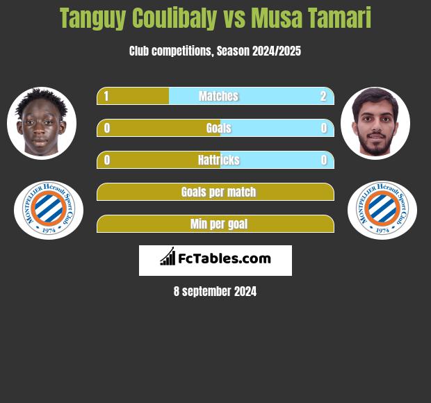 Tanguy Coulibaly vs Musa Tamari h2h player stats