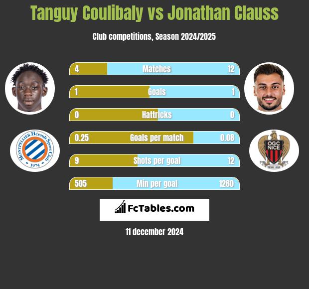 Tanguy Coulibaly vs Jonathan Clauss h2h player stats