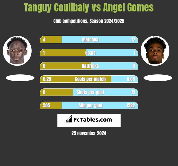 Tanguy Coulibaly vs Angel Gomes h2h player stats