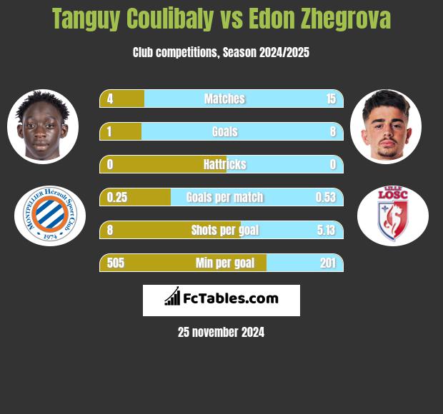 Tanguy Coulibaly vs Edon Zhegrova h2h player stats