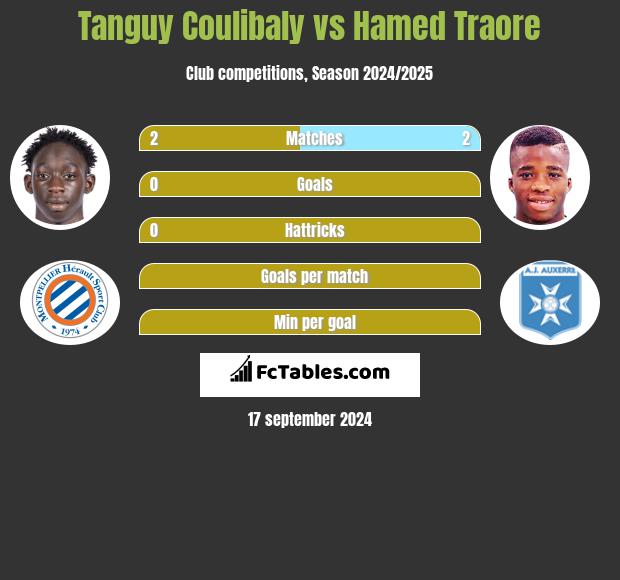 Tanguy Coulibaly vs Hamed Traore h2h player stats