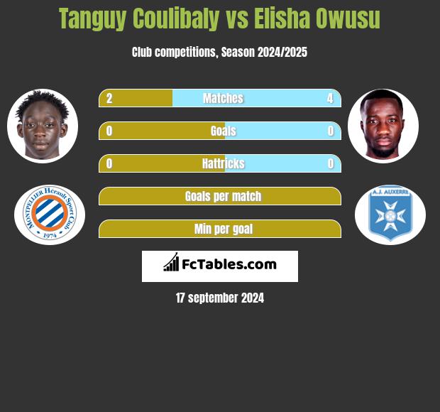 Tanguy Coulibaly vs Elisha Owusu h2h player stats