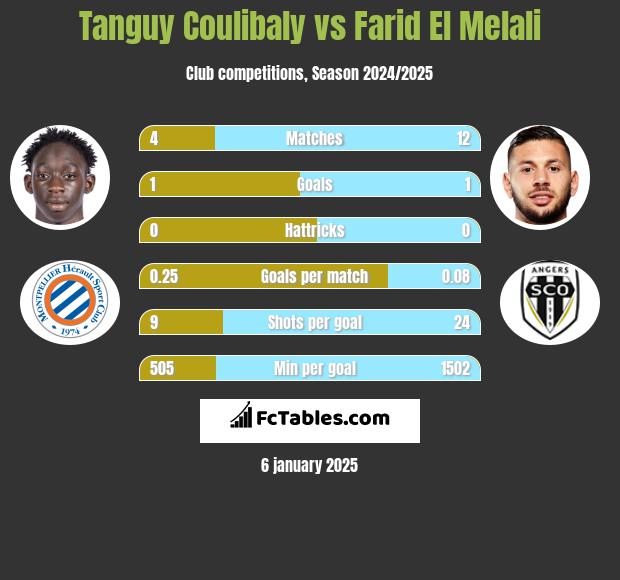 Tanguy Coulibaly vs Farid El Melali h2h player stats