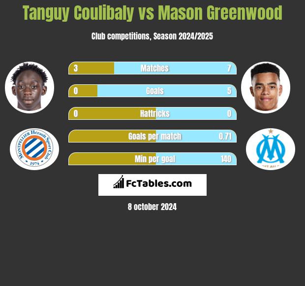 Tanguy Coulibaly vs Mason Greenwood h2h player stats