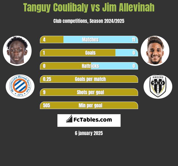 Tanguy Coulibaly vs Jim Allevinah h2h player stats