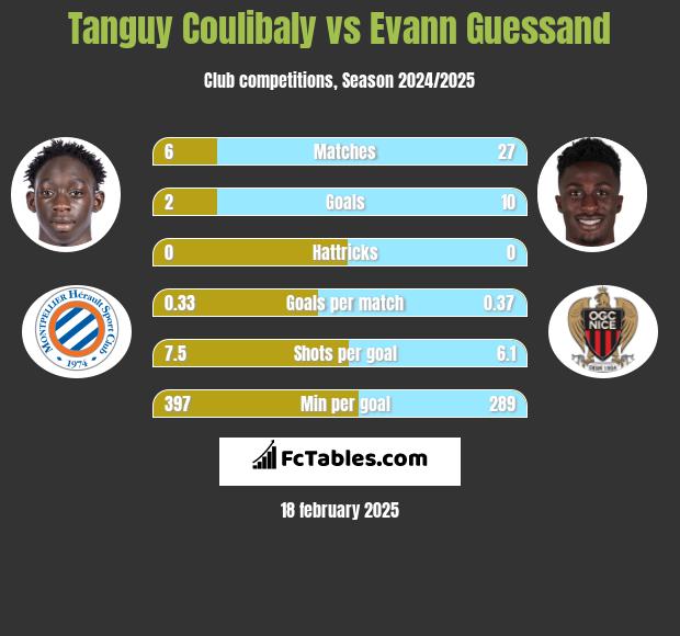 Tanguy Coulibaly vs Evann Guessand h2h player stats