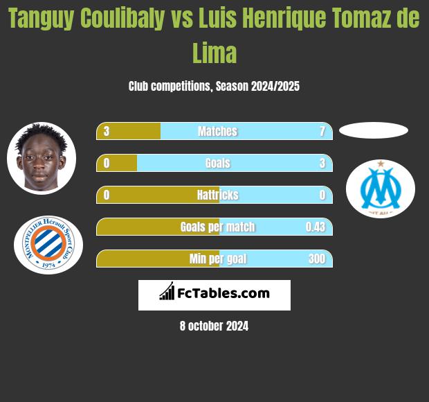 Tanguy Coulibaly vs Luis Henrique Tomaz de Lima h2h player stats