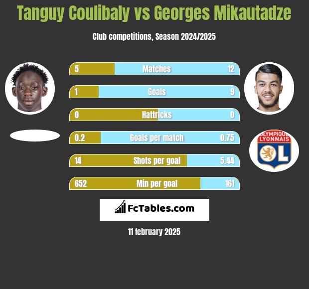 Tanguy Coulibaly vs Georges Mikautadze h2h player stats