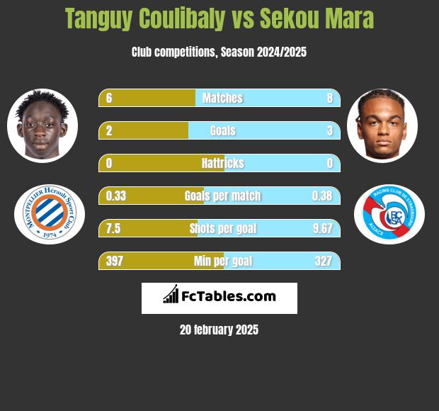 Tanguy Coulibaly vs Sekou Mara h2h player stats