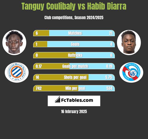 Tanguy Coulibaly vs Habib Diarra h2h player stats