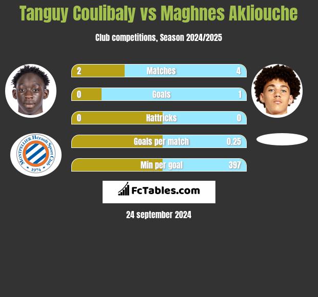 Tanguy Coulibaly vs Maghnes Akliouche h2h player stats