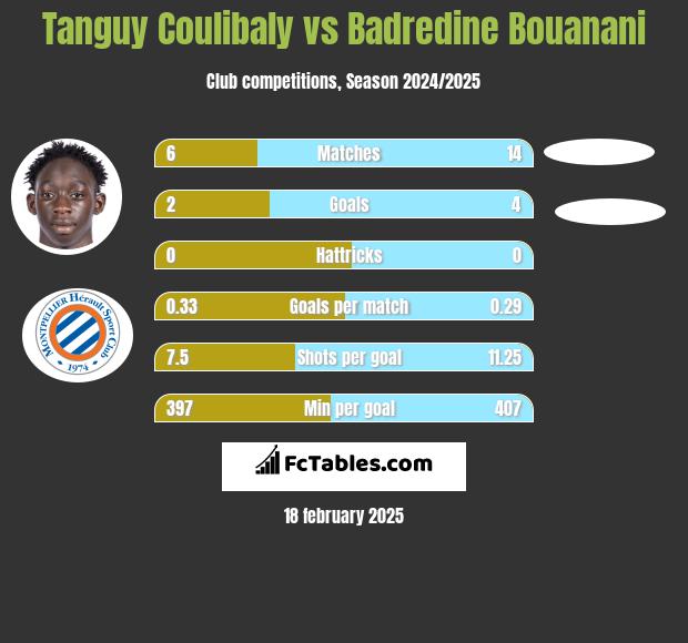 Tanguy Coulibaly vs Badredine Bouanani h2h player stats