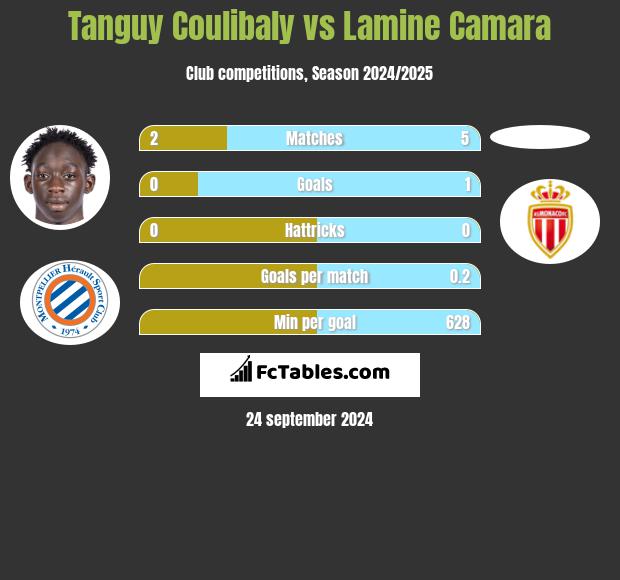 Tanguy Coulibaly vs Lamine Camara h2h player stats