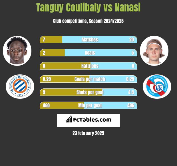 Tanguy Coulibaly vs Nanasi h2h player stats