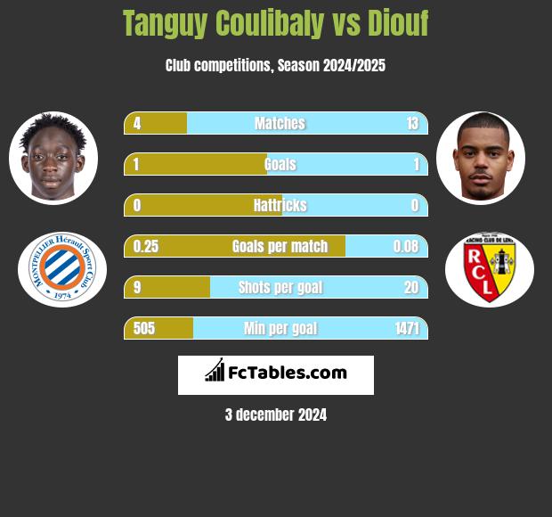 Tanguy Coulibaly vs Diouf h2h player stats