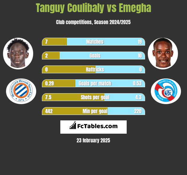 Tanguy Coulibaly vs Emegha h2h player stats